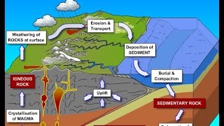 G15Rocks upsc iasIgneous Sedimentary MetamorphicRock Cycle [upl. by Dorelle762]