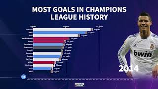 Most goals in Champions League history Cristiano Ronaldo and Lionel Messi lead the list 🐐 [upl. by Drallim]