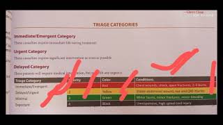 Triage color code in emergency  triage color coding  triage colour code  triage category [upl. by Maleki]