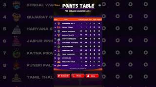 PKL Season 11 points table after Dabang delhi vs U Mumba match pkl11 shorts [upl. by Nnarefinnej818]