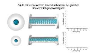 Solvent saving in in HPLC [upl. by Rothenberg173]