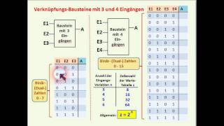 DIGITALTECHNIK  TUTORIAL 03  Mehr als zwei Eingänge bei UND ODER NAND NOR EXOR Äquivalenz [upl. by Mercer]