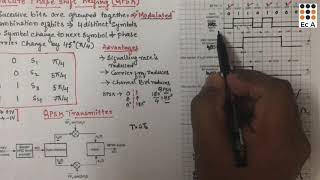 DC35 Quadrature Phase Shift Keying QPSK transmission and reception  EC Academy [upl. by Nahtanoj641]