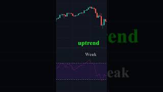 How RSI Indicator Works Learn It Fast [upl. by Ahael]