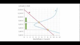 Volkswirtschaftslehre  Erreichen eines stabilen Gleichgewichtslohns durch Mindestlöhne [upl. by Stalk328]