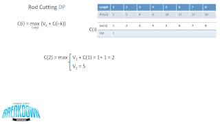 Rod Cutting  Dynamic Programming [upl. by Oly831]