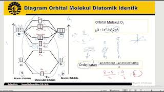 Video Pembelajaran Ikatan Kimia Teori Orbital Molekul [upl. by Ellmyer632]