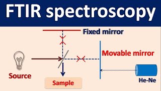 Fourier Transform IR spectroscopy FTIR  How it works [upl. by Lorri953]