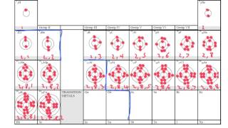 Electron Shells and the Periodic Table IGCSE Chemistry [upl. by Hermann]