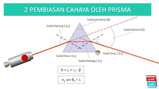 PEMBIASAN CAHAYA PADA PRISMA [upl. by Nueoras]