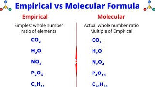 Empirical Formula vs Molecular Formula [upl. by Dulcine323]