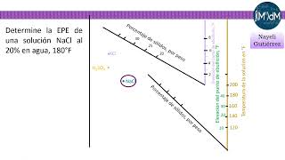 EPE de diferentes soluciones acuosas [upl. by Seluj685]