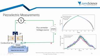 Nanoindentation with Superior Physics Faster Feedback  NanoScience Analytical [upl. by Newell]