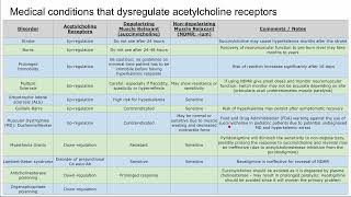 Medical conditions that dysregulate acetylcholine receptors [upl. by Aihsar]