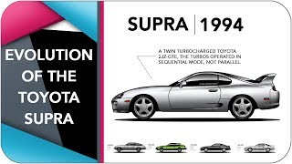 The Evolution Of The Toyota Supra [upl. by Glendon57]