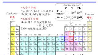 第一周之1 Type of Semicond Covalent Crystal [upl. by Eciram70]