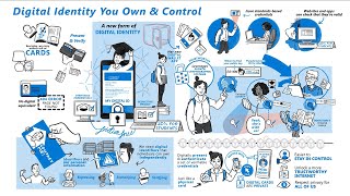 Decentralized identity explained [upl. by Finnigan]