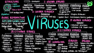 Viruses  Molecular Biology 10  Biology  PP Notes  Campbell 8E Ch 19 [upl. by Ahsinrac]