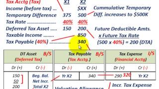 Deferred Tax Asset With A Valuation Allowance Vs No Valuation Allowance Effect On Tax Expense [upl. by Laerdna445]