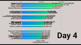 WSOP 2024 Main Event Top 25 Daily to Finish [upl. by Enylcaj]