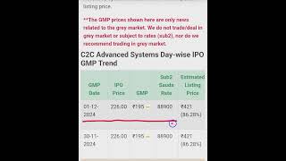 C2C Advanced IPO  C2C Advanced Systems IPO GMP Today  ipogmptoday iponewslatest stockmarket [upl. by Mochun]