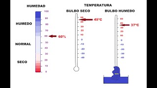 La temperatura de bulbo humedo ¡por qué es tan importante [upl. by Naeerb]