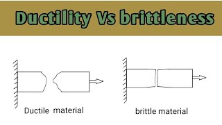 Ductility and brittleness property of a material [upl. by Ennairam]