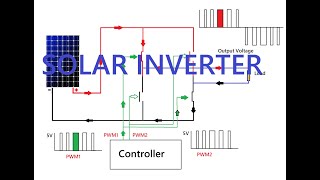 Solar Inverter UPS working PWM Concept PWM Switching DC to AC Solar Power Inverter [upl. by Elatsyrc371]