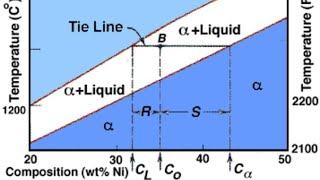 Binary Isomorphous Phase Diagram 2 In Hindi [upl. by Lanny239]