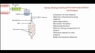 Spray drying microencapsulation method  Preparation of microencapsules [upl. by Asselem]