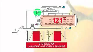 Lagarde Autoclave  The First amp The Original Steam amp Air Process Retort [upl. by Spiros961]