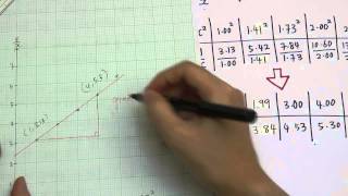 SPM  Form 5  Add Math  Linear law complicated 2 [upl. by Anrahc]