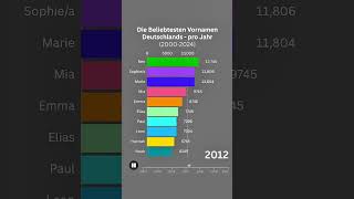 Die Beliebtesten Vornamen Deutschlands 20002024 vornamen namen ranking fyp viral fypage [upl. by Malarkey]