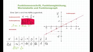 Lineare Funktionen  Funktionsvorschrift Funktionsgleichung amp Funktionsgraph Mathe einfach erklärt [upl. by Kennedy]