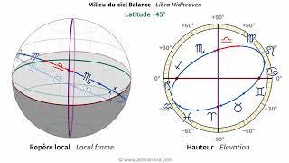 Ascendant et milieuduciel  cycle zodiacal  AstroAriana [upl. by Sirdna]