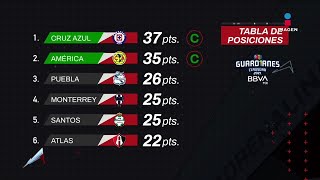 Tabla general de Guardianes 2021 Jornada 15  Liga Mx  Adrenalina [upl. by Mcquade]