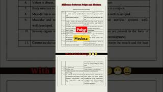 Diffrence between Polyp and Medusa zoology Biology Polyp Medusa Obelea 🧐 [upl. by Turk]