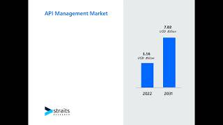 API Management Market [upl. by Siradal]