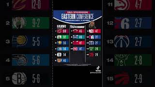 NBA east conference standings as of November 11 [upl. by Pincince]