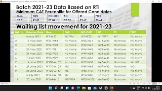 VGSOM WAITING LIST MOVEMENT [upl. by Naujik]