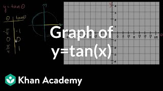 Tangent graph  Graphs of trig functions  Trigonometry  Khan Academy [upl. by Enowtna]