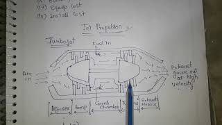 Turbojet Engine  Components of TurboEngine  Construction and Working of Turbojet  Jet Propulsion [upl. by Anile629]