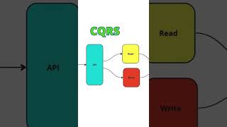 CQRS Explained [upl. by Webb544]