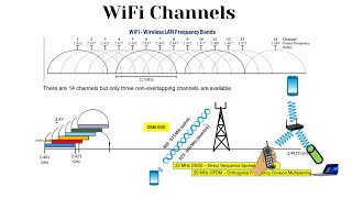 Wireless LAN – 80211 frequency bands  WiFi Channels Explained [upl. by Mullen]