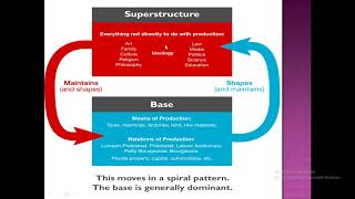 Base and Superstructure Marxism [upl. by Eixor884]