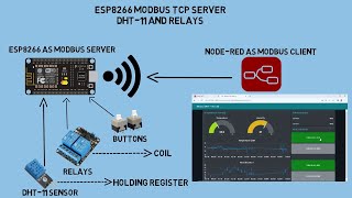 ESP8266 Modbus TCP Server NodeRED as Client Control Relay in Coils and DHT11 in Holding Register [upl. by Kcired]