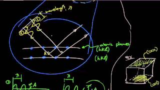 Derivation of Braggs Law for XRay diffraction [upl. by Hallie]