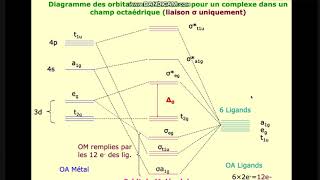 Part 3 théorie des orbitales moléculaires Chimie descriptive et de coordination SMC S6 [upl. by Ymmik]