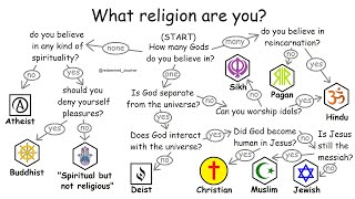 All religions explained in 10 minutes [upl. by Alsi591]