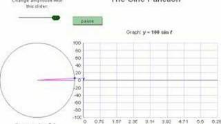 Trigonometric Graphs [upl. by Adiari45]